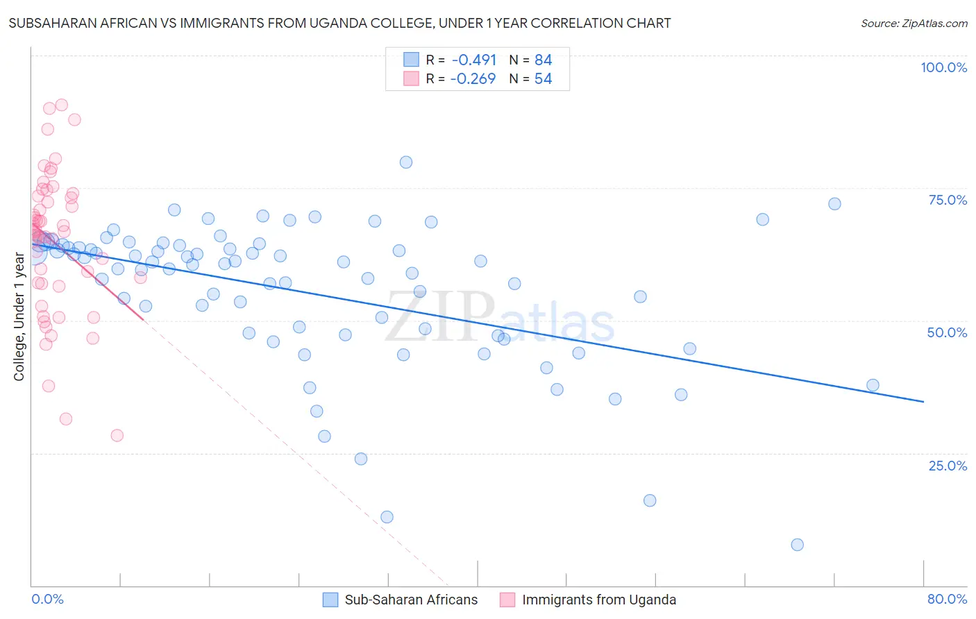 Subsaharan African vs Immigrants from Uganda College, Under 1 year