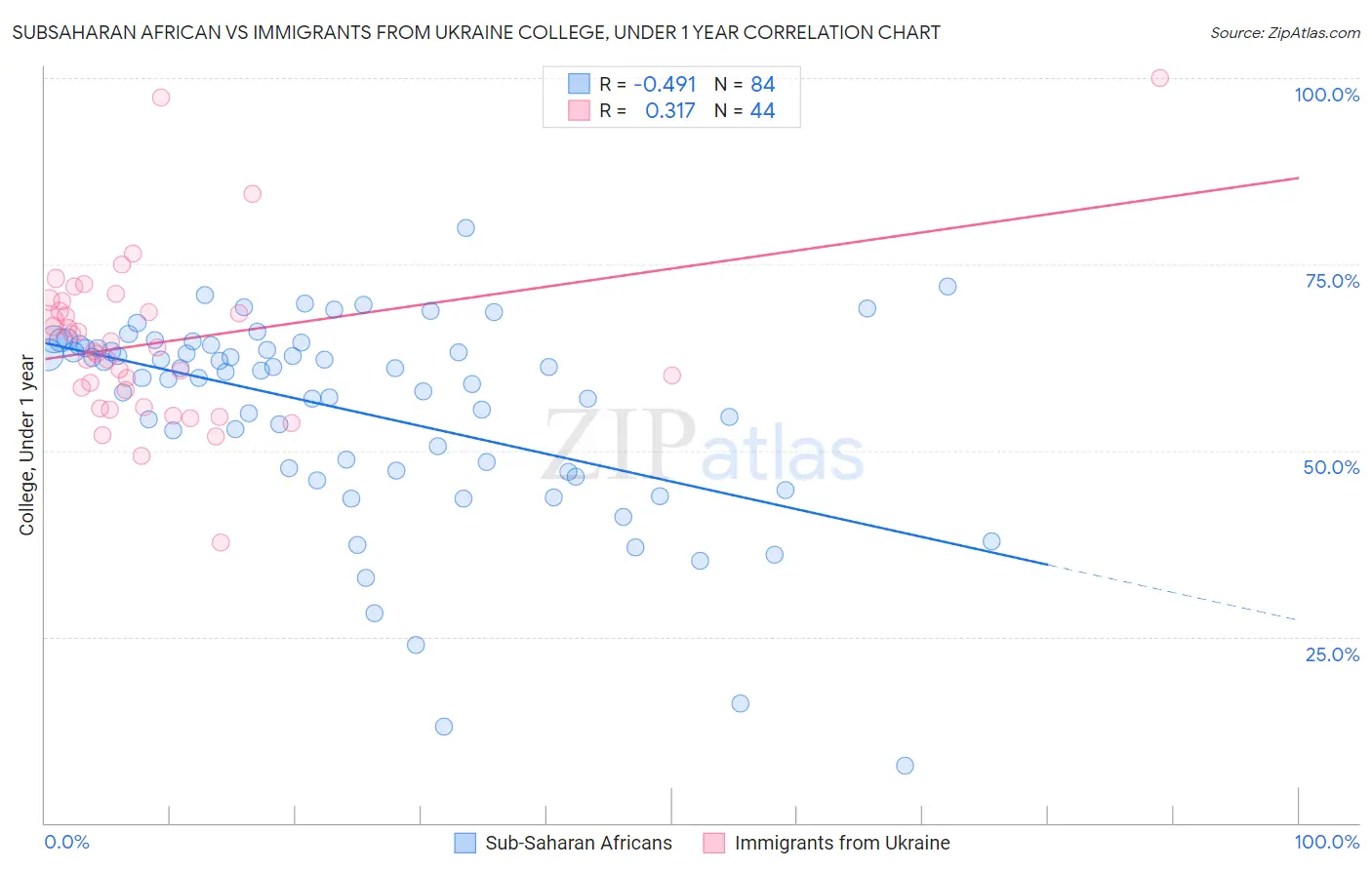 Subsaharan African vs Immigrants from Ukraine College, Under 1 year