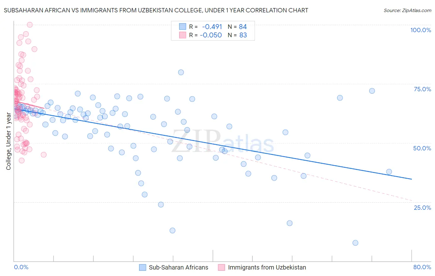 Subsaharan African vs Immigrants from Uzbekistan College, Under 1 year