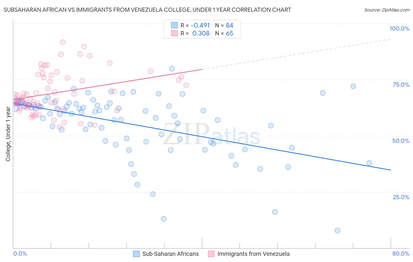 Subsaharan African vs Immigrants from Venezuela College, Under 1 year