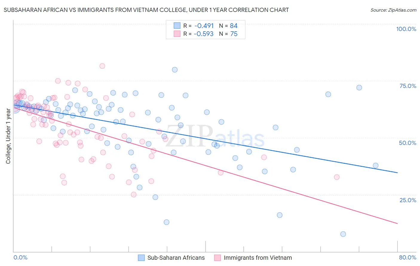 Subsaharan African vs Immigrants from Vietnam College, Under 1 year