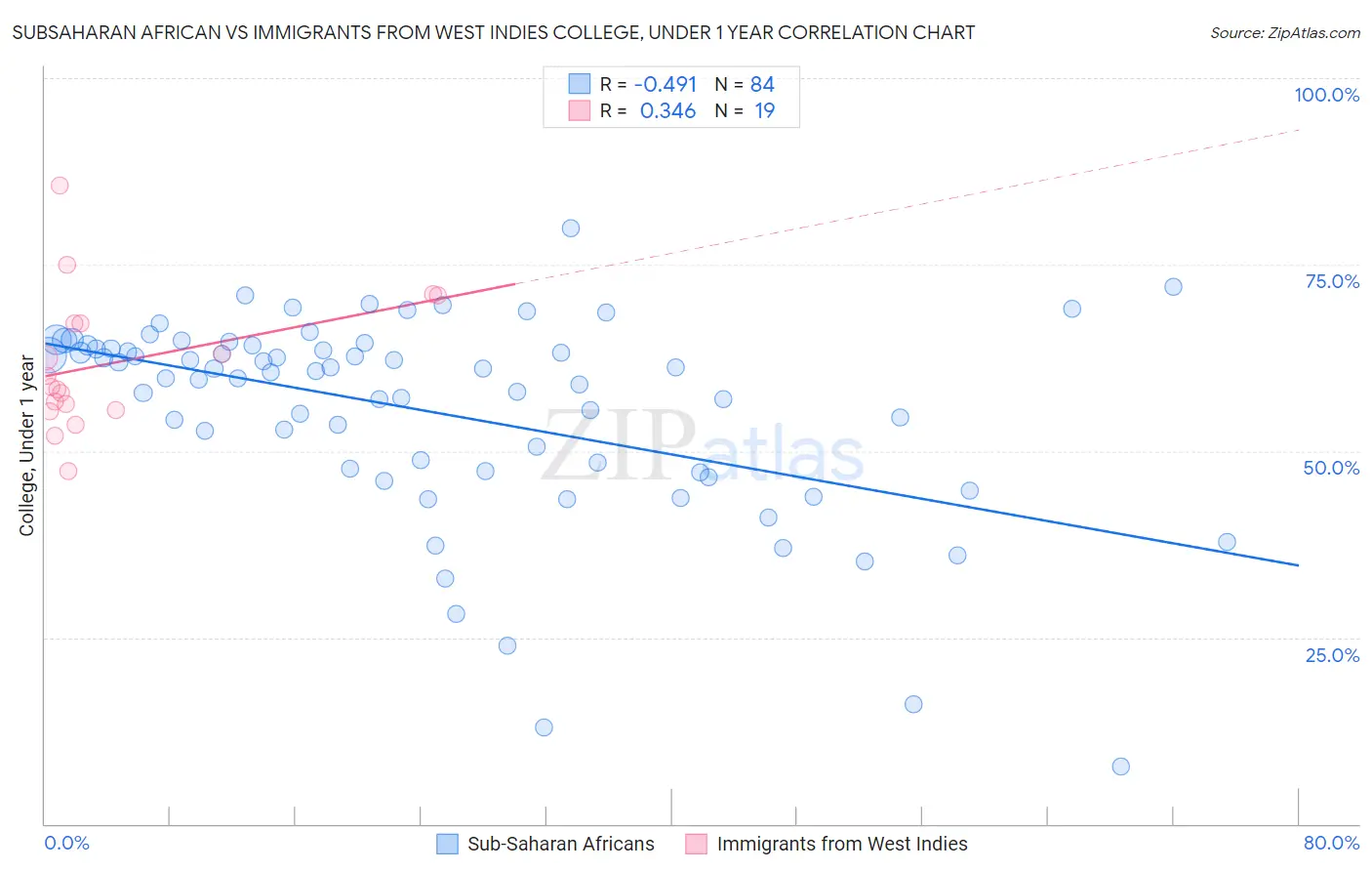 Subsaharan African vs Immigrants from West Indies College, Under 1 year