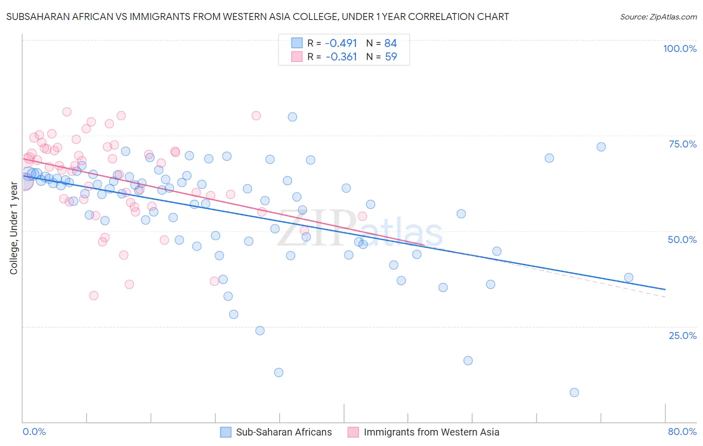 Subsaharan African vs Immigrants from Western Asia College, Under 1 year
