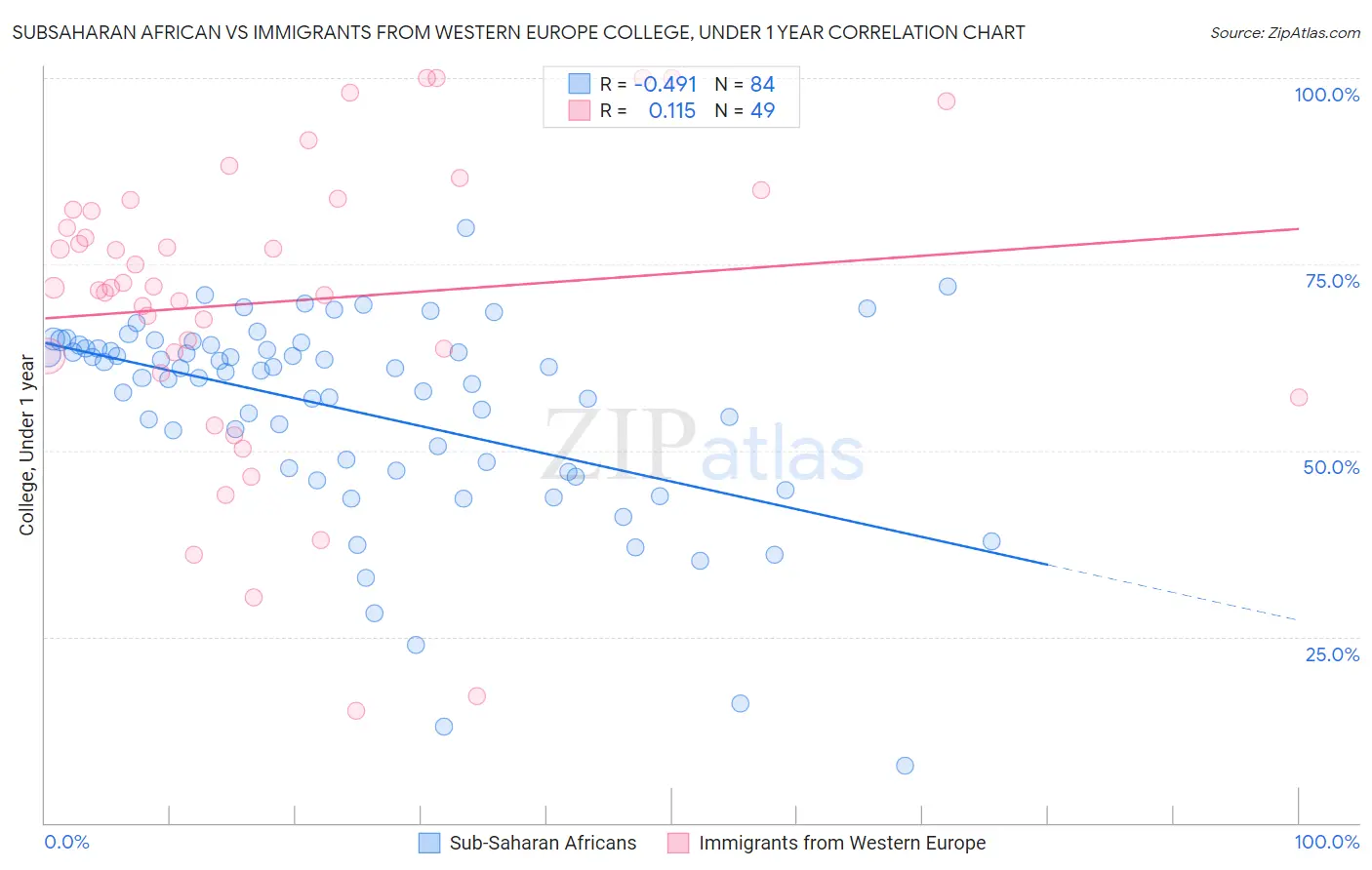 Subsaharan African vs Immigrants from Western Europe College, Under 1 year