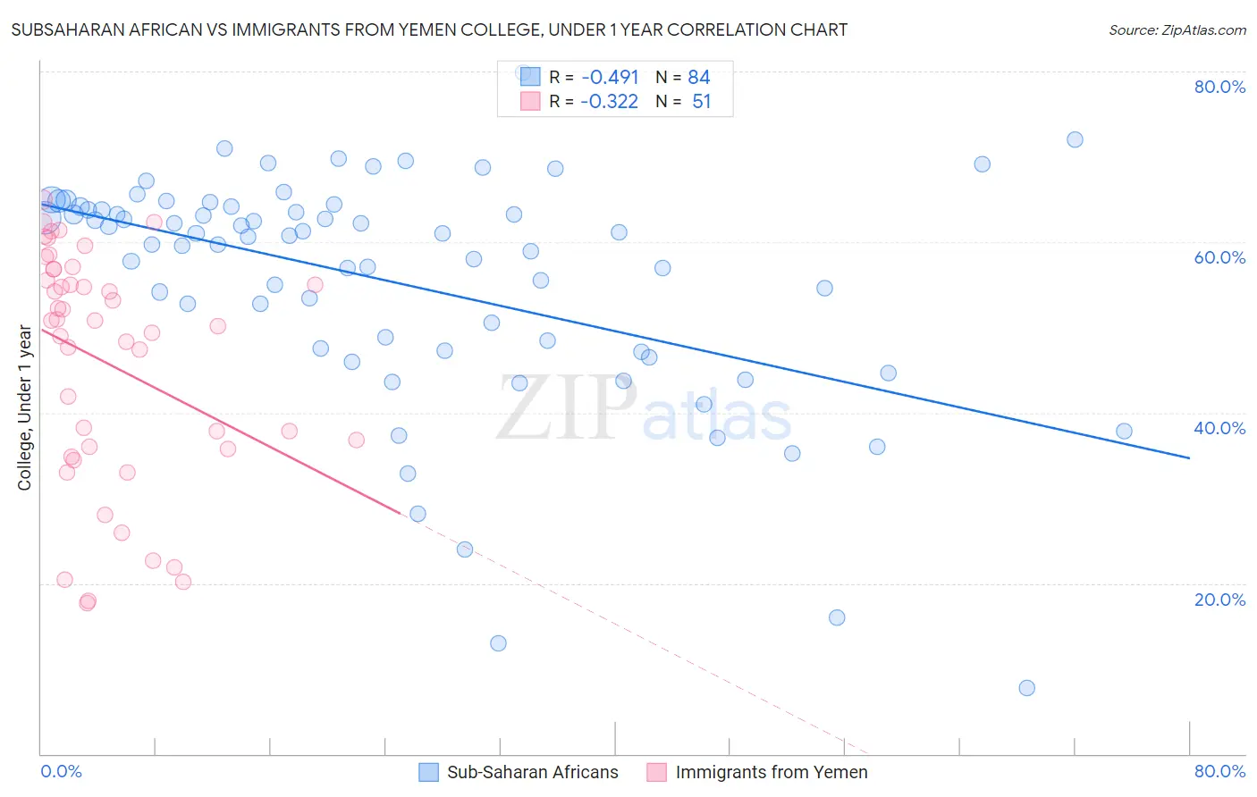 Subsaharan African vs Immigrants from Yemen College, Under 1 year