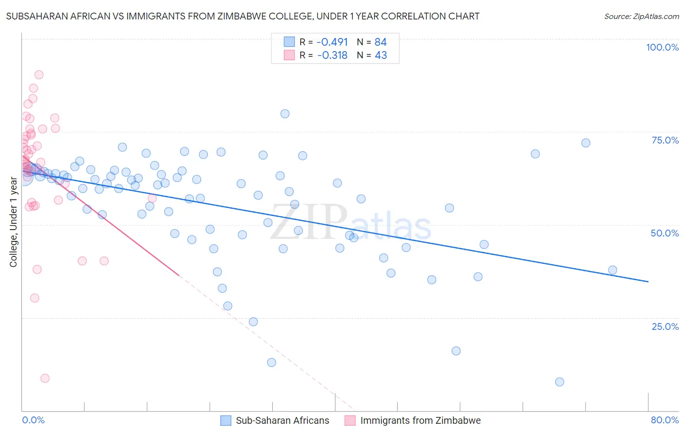 Subsaharan African vs Immigrants from Zimbabwe College, Under 1 year