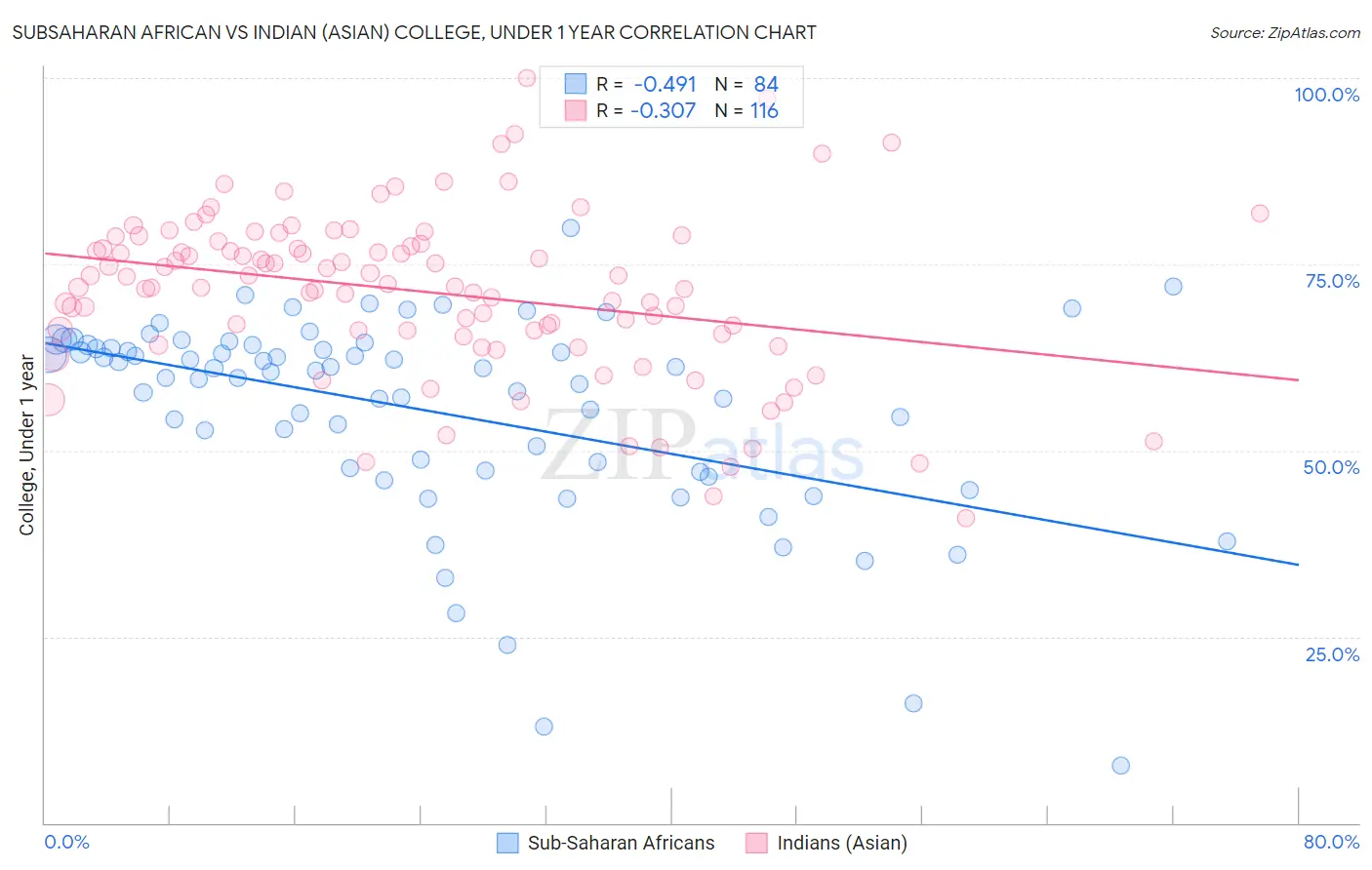 Subsaharan African vs Indian (Asian) College, Under 1 year