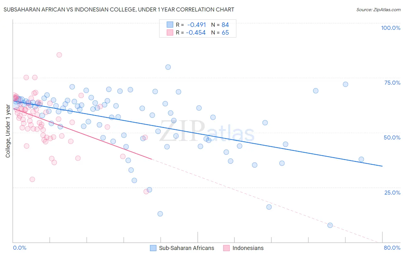 Subsaharan African vs Indonesian College, Under 1 year