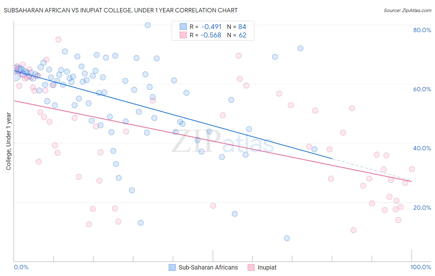 Subsaharan African vs Inupiat College, Under 1 year