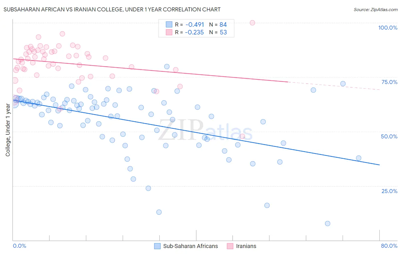 Subsaharan African vs Iranian College, Under 1 year