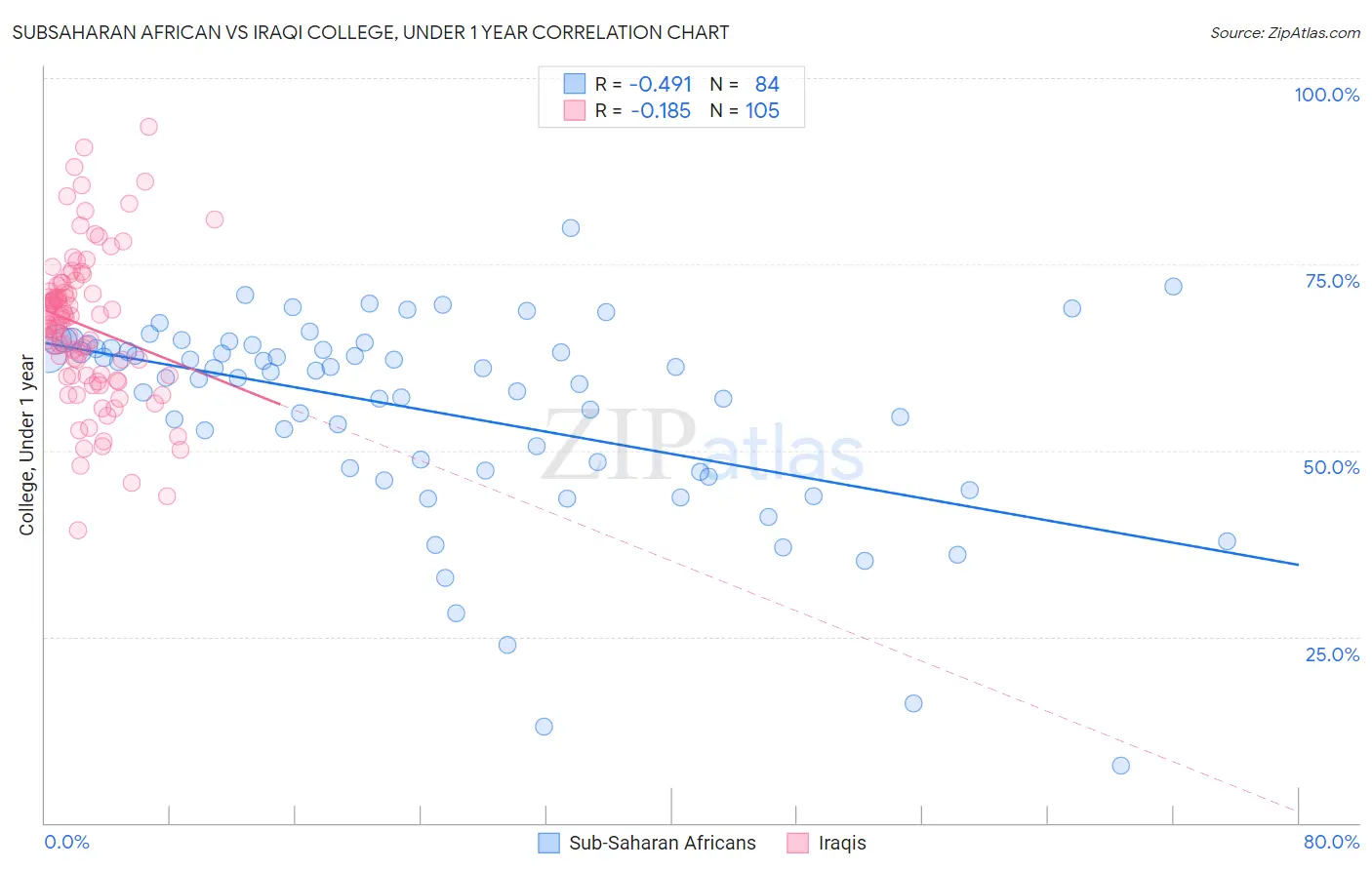 Subsaharan African vs Iraqi College, Under 1 year