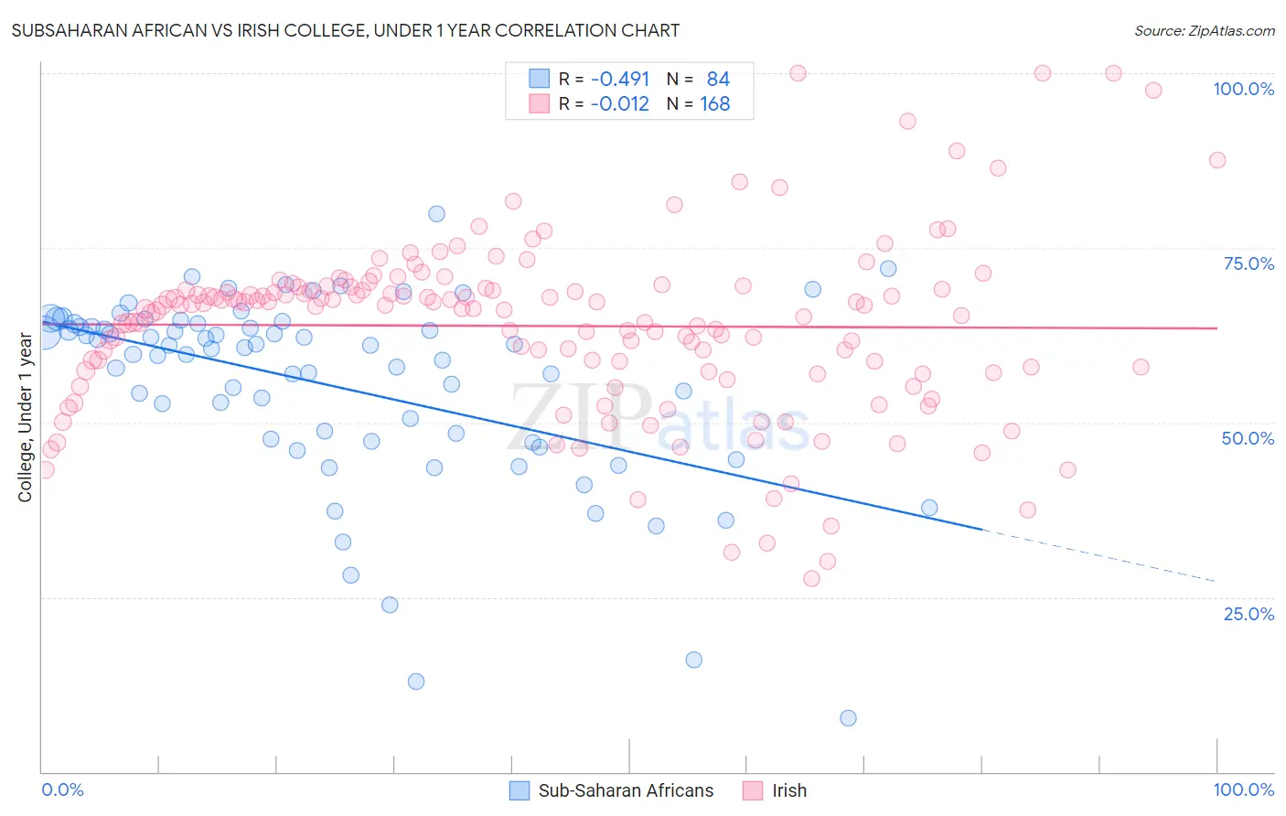 Subsaharan African vs Irish College, Under 1 year