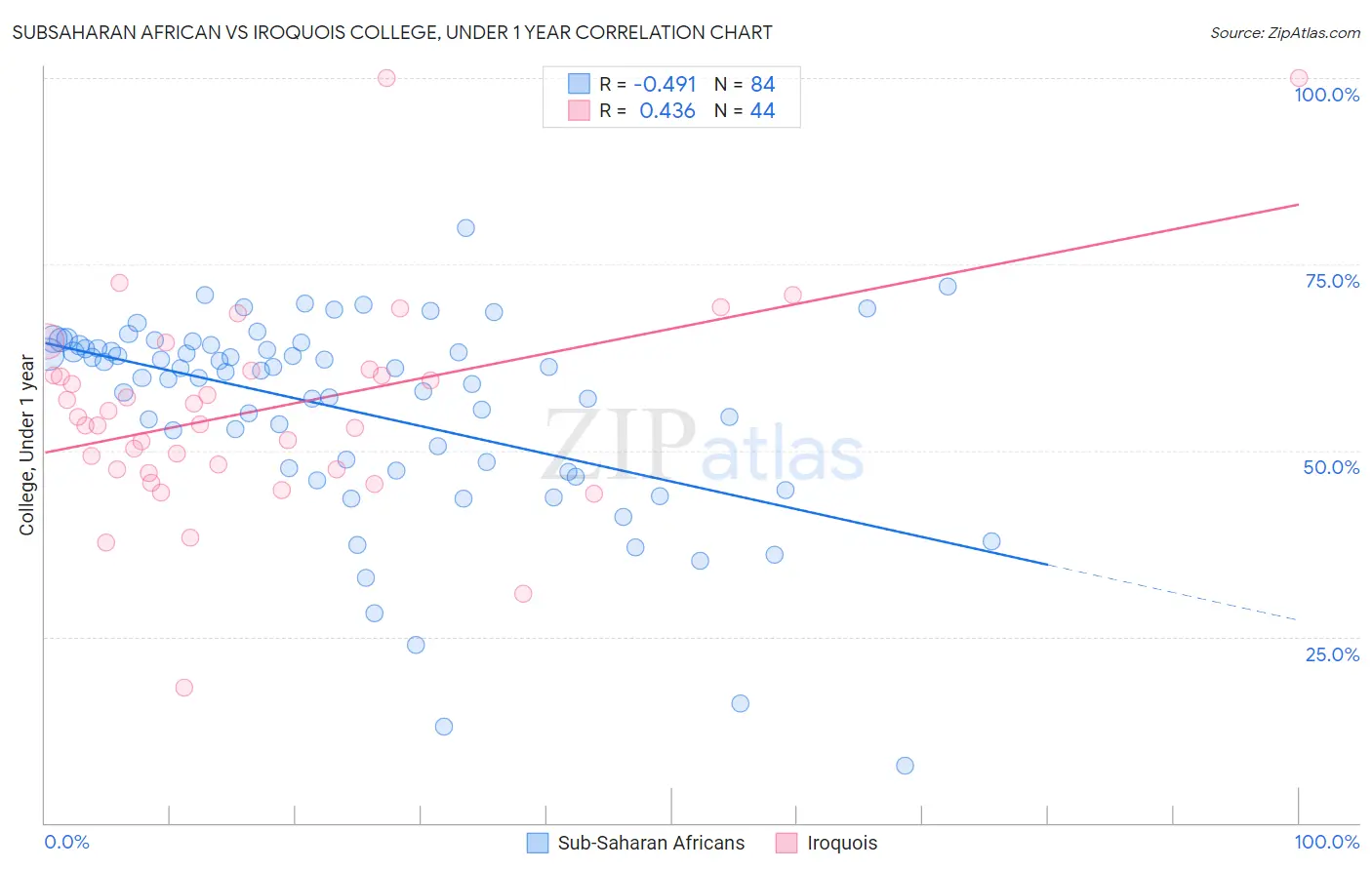 Subsaharan African vs Iroquois College, Under 1 year