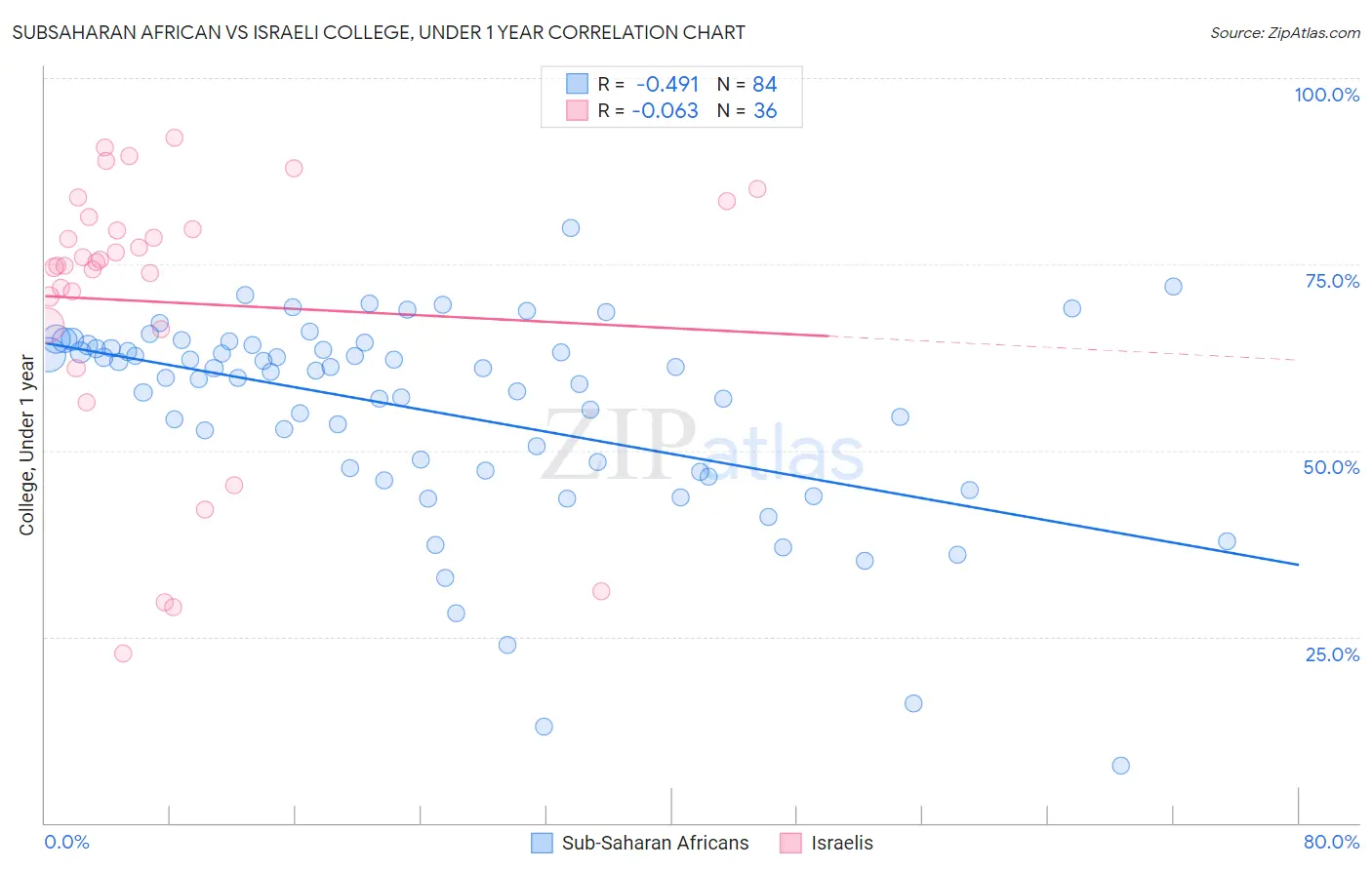 Subsaharan African vs Israeli College, Under 1 year