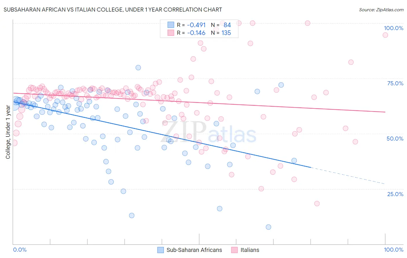 Subsaharan African vs Italian College, Under 1 year