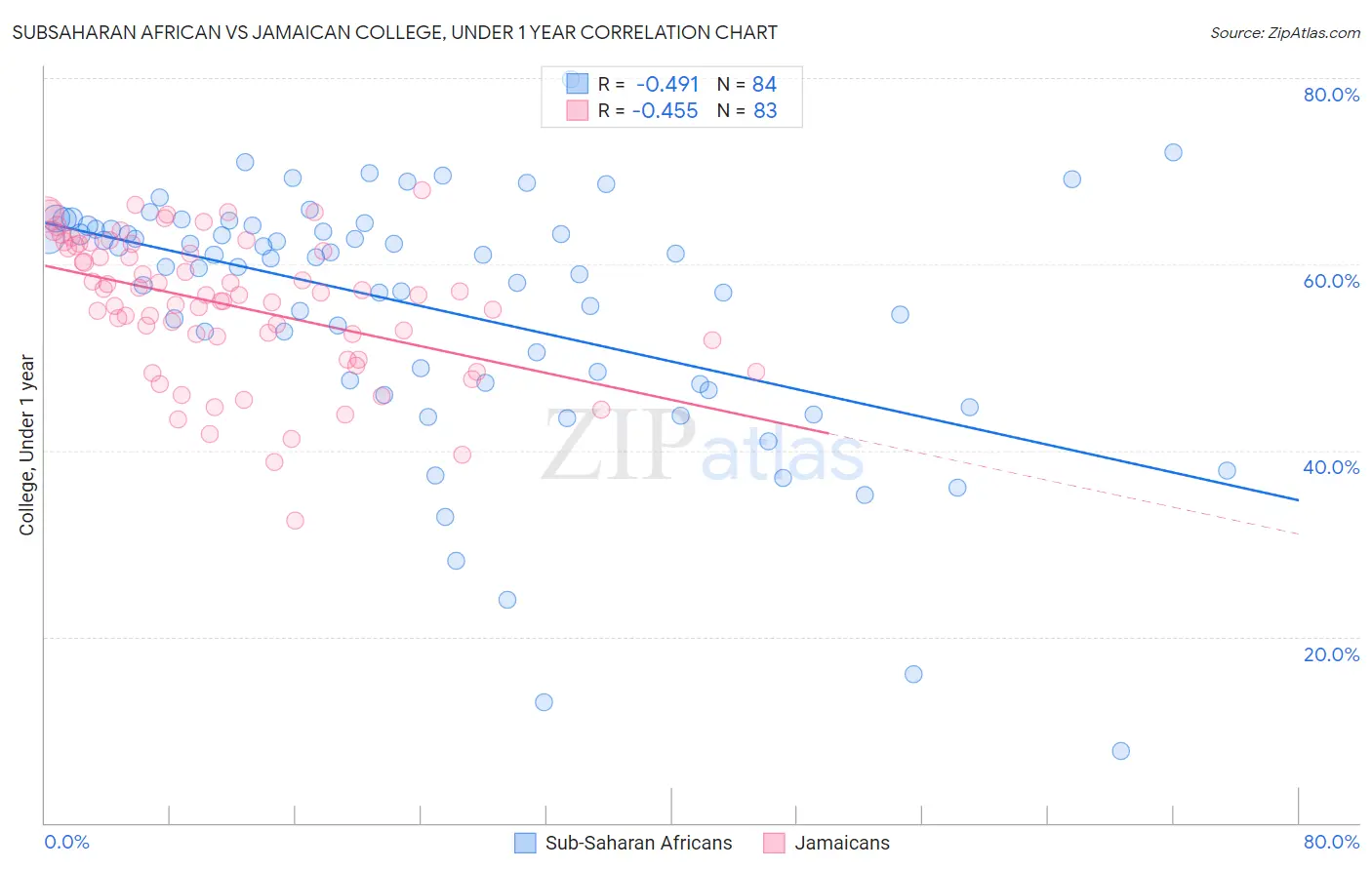 Subsaharan African vs Jamaican College, Under 1 year