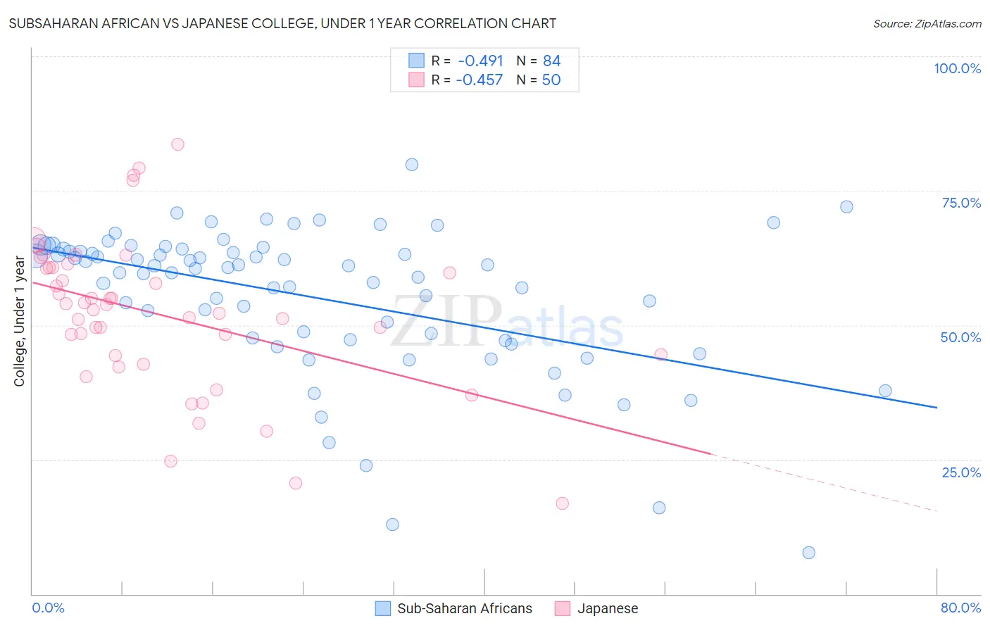 Subsaharan African vs Japanese College, Under 1 year