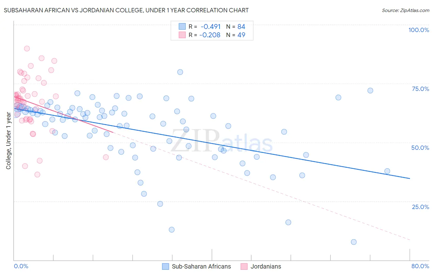 Subsaharan African vs Jordanian College, Under 1 year