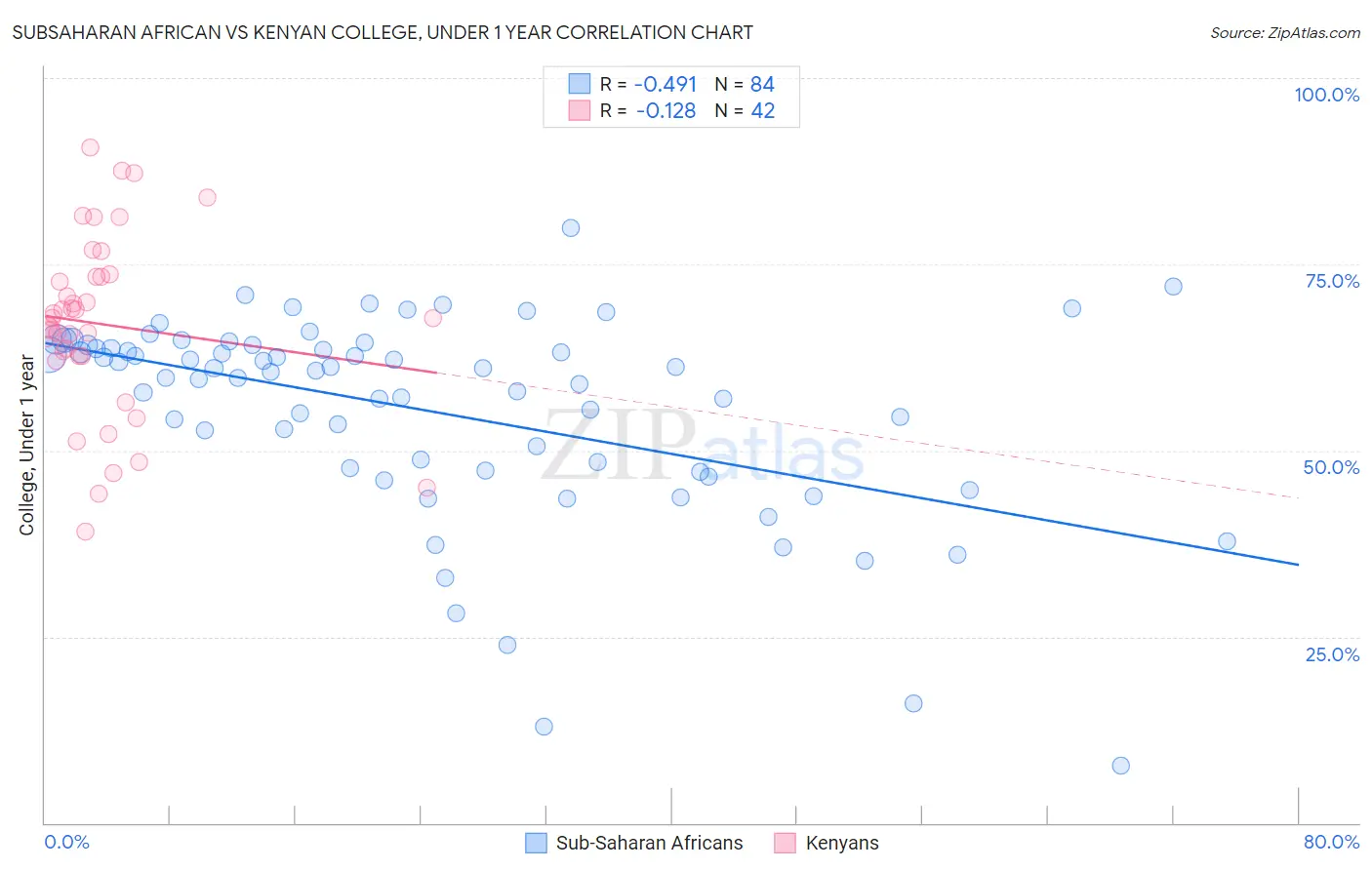 Subsaharan African vs Kenyan College, Under 1 year