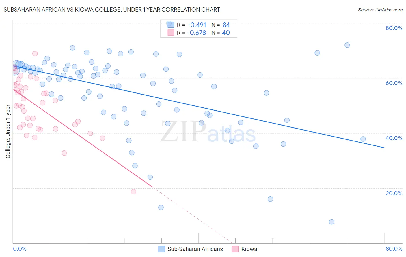 Subsaharan African vs Kiowa College, Under 1 year