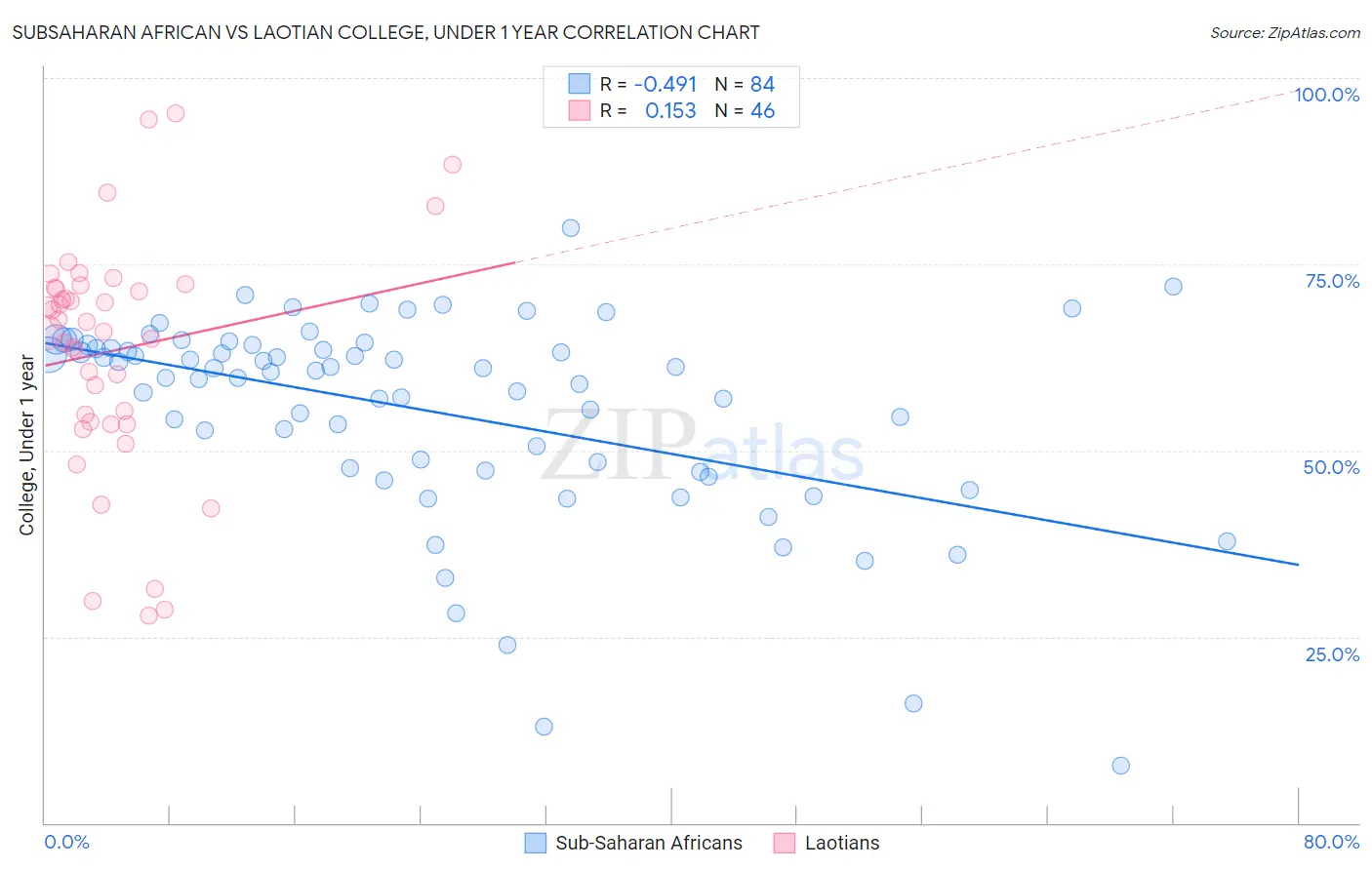 Subsaharan African vs Laotian College, Under 1 year