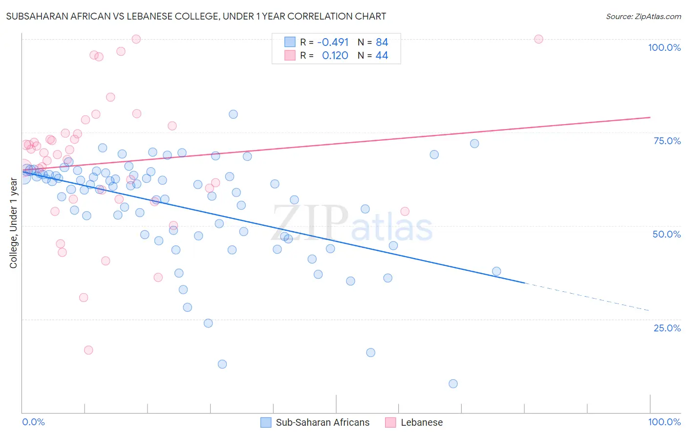 Subsaharan African vs Lebanese College, Under 1 year