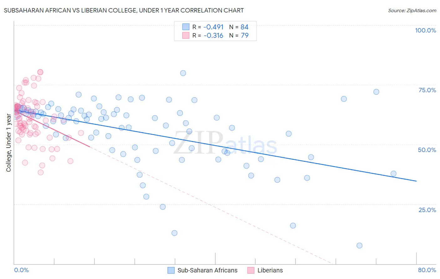 Subsaharan African vs Liberian College, Under 1 year