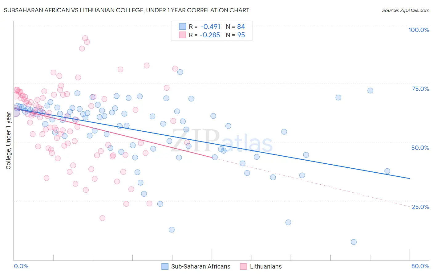 Subsaharan African vs Lithuanian College, Under 1 year