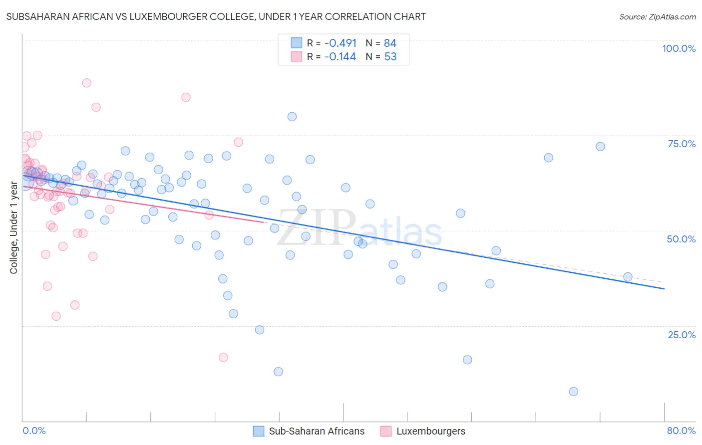 Subsaharan African vs Luxembourger College, Under 1 year