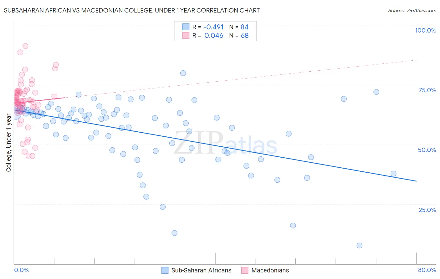 Subsaharan African vs Macedonian College, Under 1 year