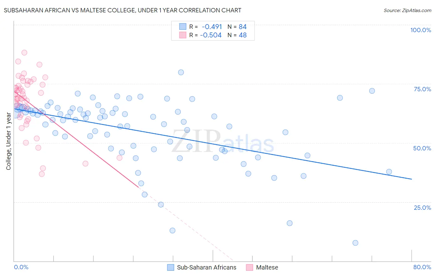 Subsaharan African vs Maltese College, Under 1 year
