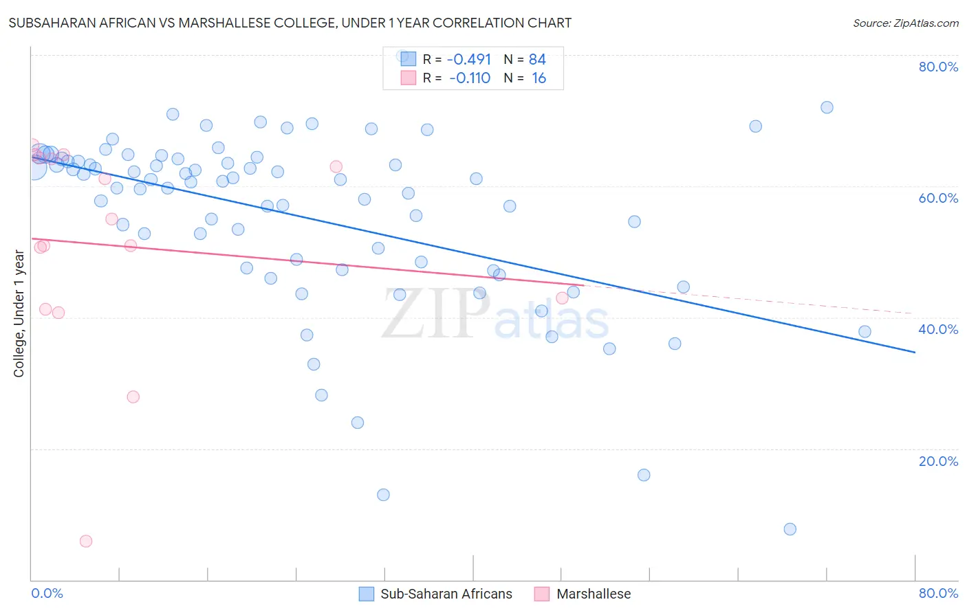 Subsaharan African vs Marshallese College, Under 1 year