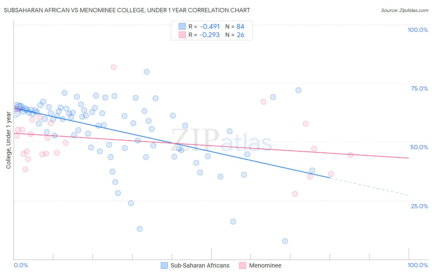 Subsaharan African vs Menominee College, Under 1 year