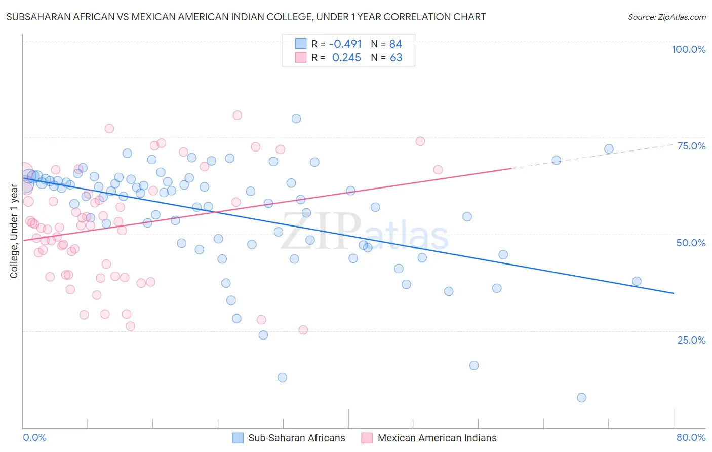 Subsaharan African vs Mexican American Indian College, Under 1 year