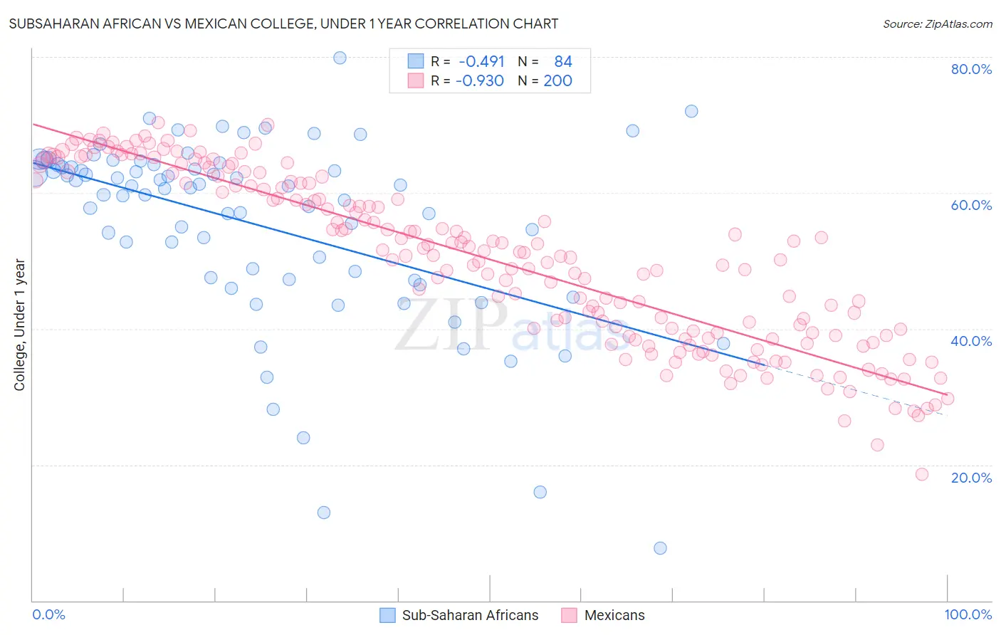 Subsaharan African vs Mexican College, Under 1 year