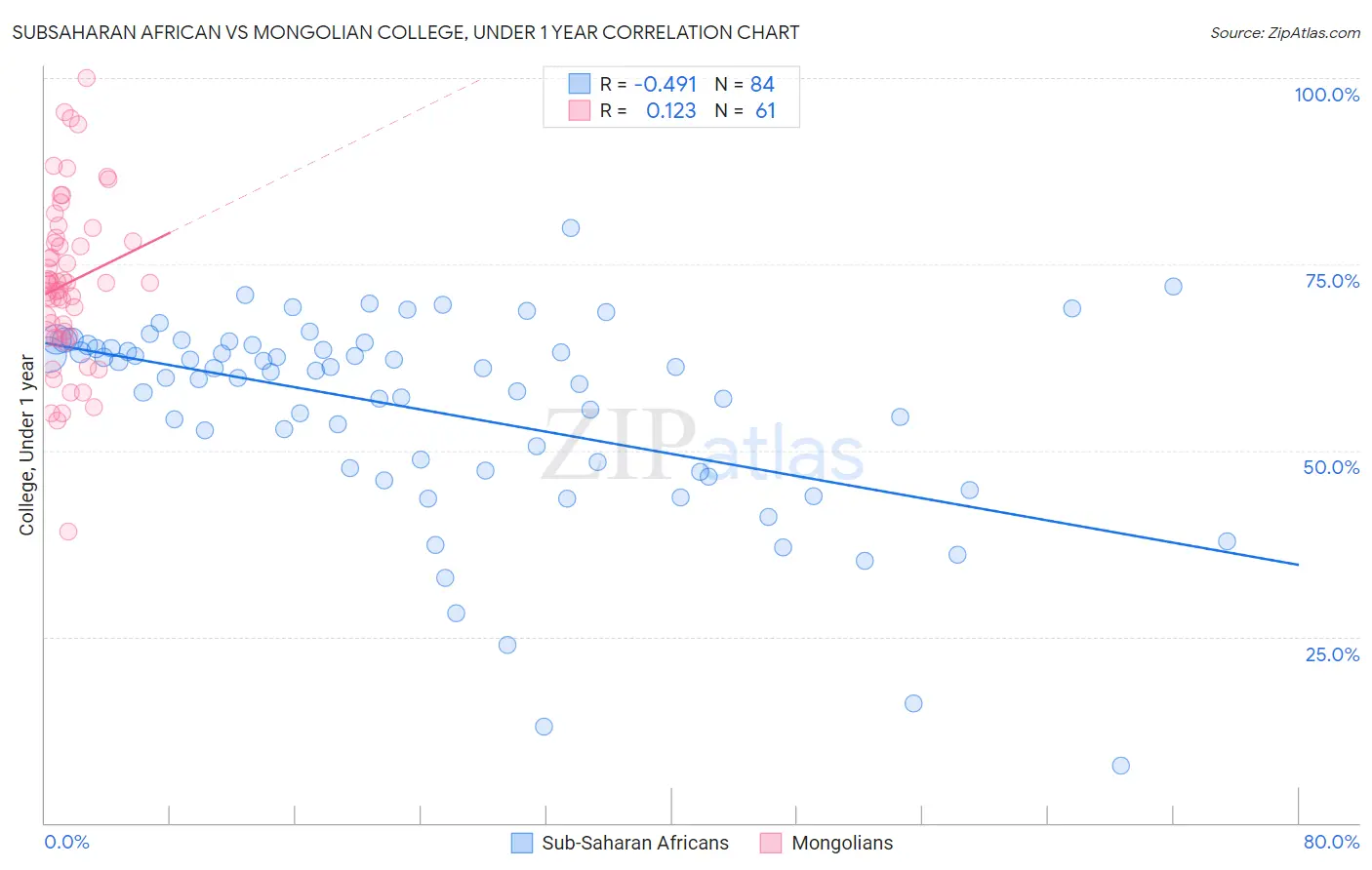 Subsaharan African vs Mongolian College, Under 1 year