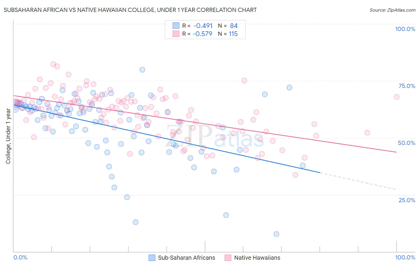 Subsaharan African vs Native Hawaiian College, Under 1 year