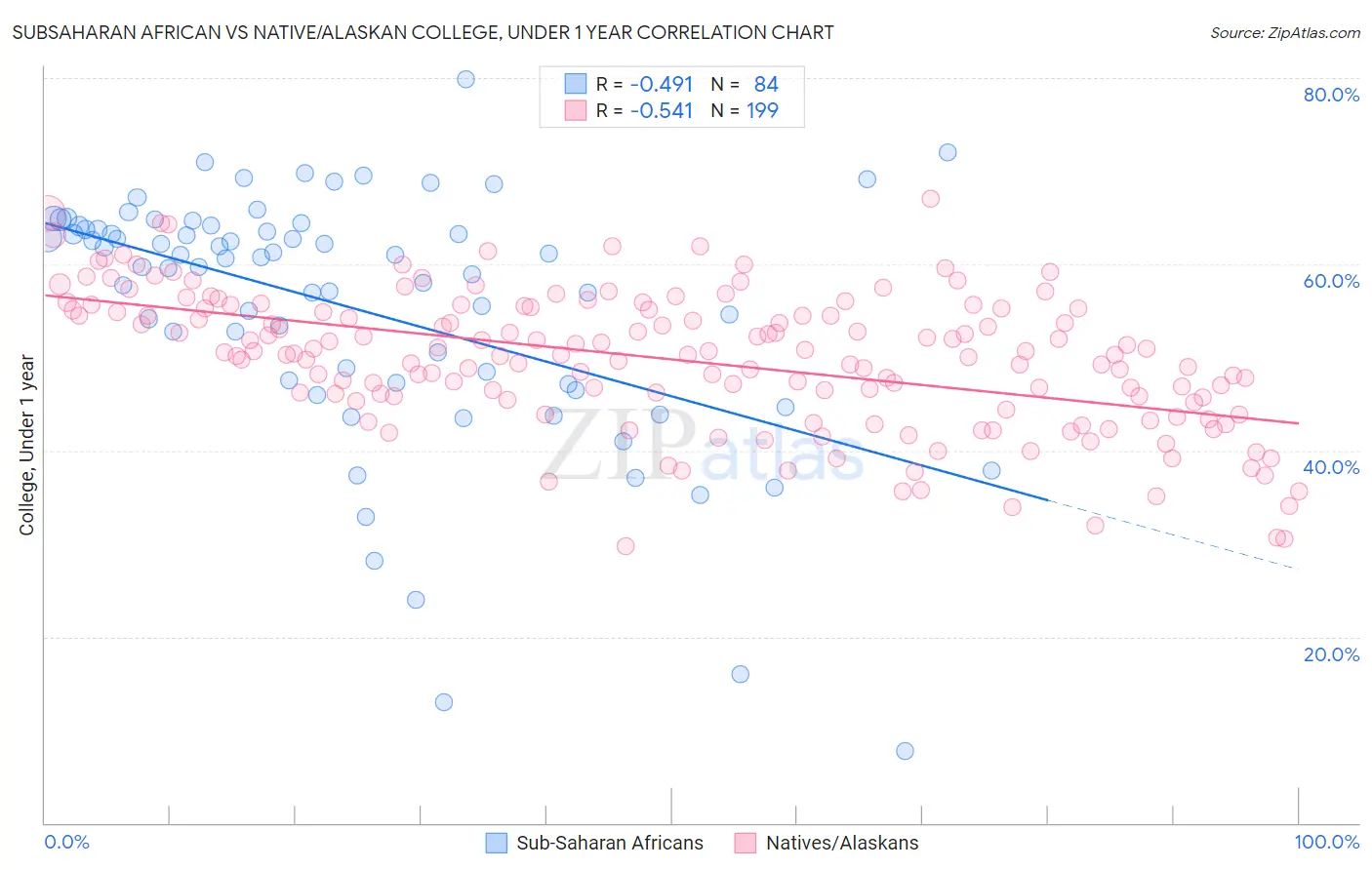Subsaharan African vs Native/Alaskan College, Under 1 year