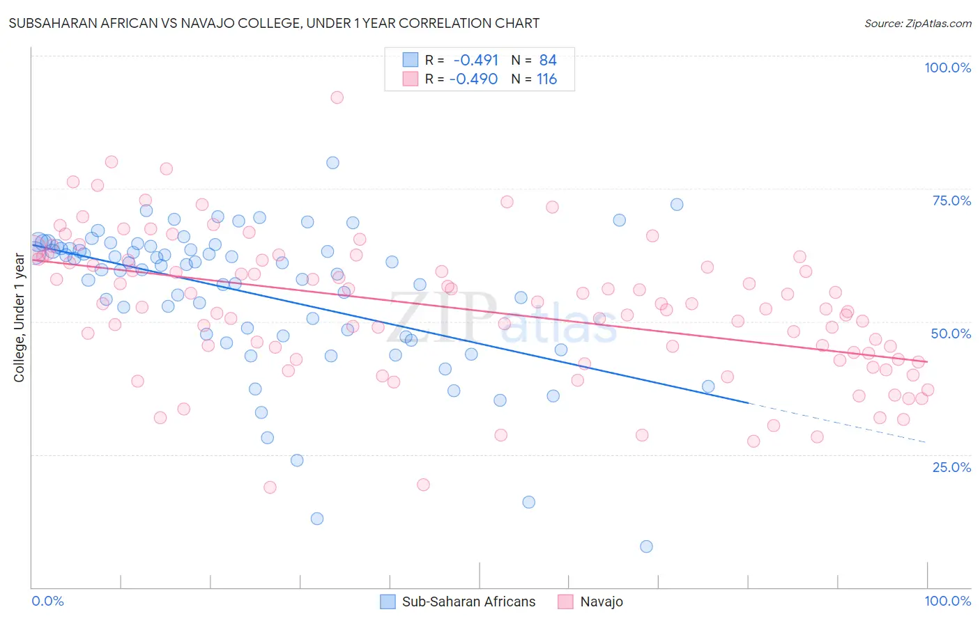 Subsaharan African vs Navajo College, Under 1 year