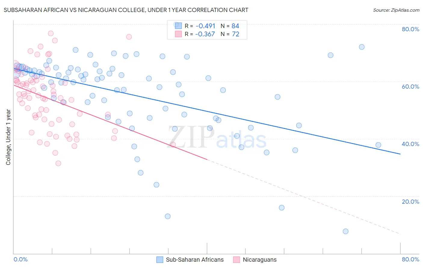 Subsaharan African vs Nicaraguan College, Under 1 year