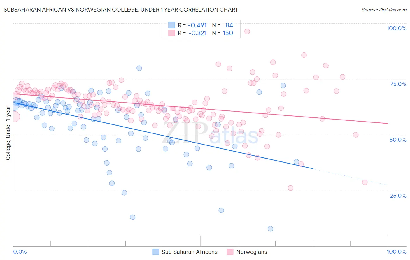Subsaharan African vs Norwegian College, Under 1 year