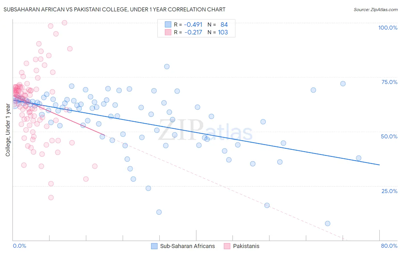 Subsaharan African vs Pakistani College, Under 1 year