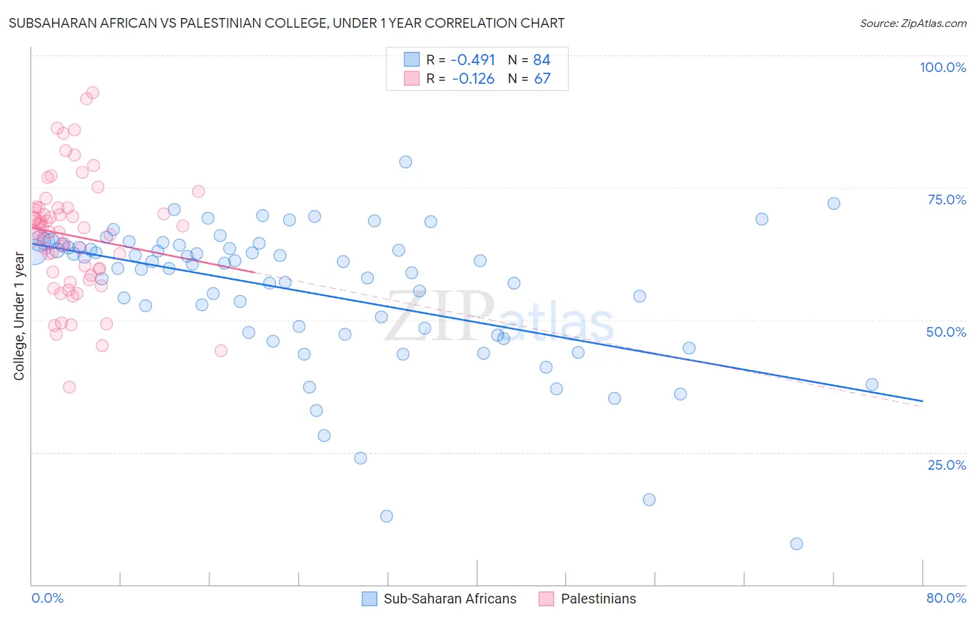 Subsaharan African vs Palestinian College, Under 1 year