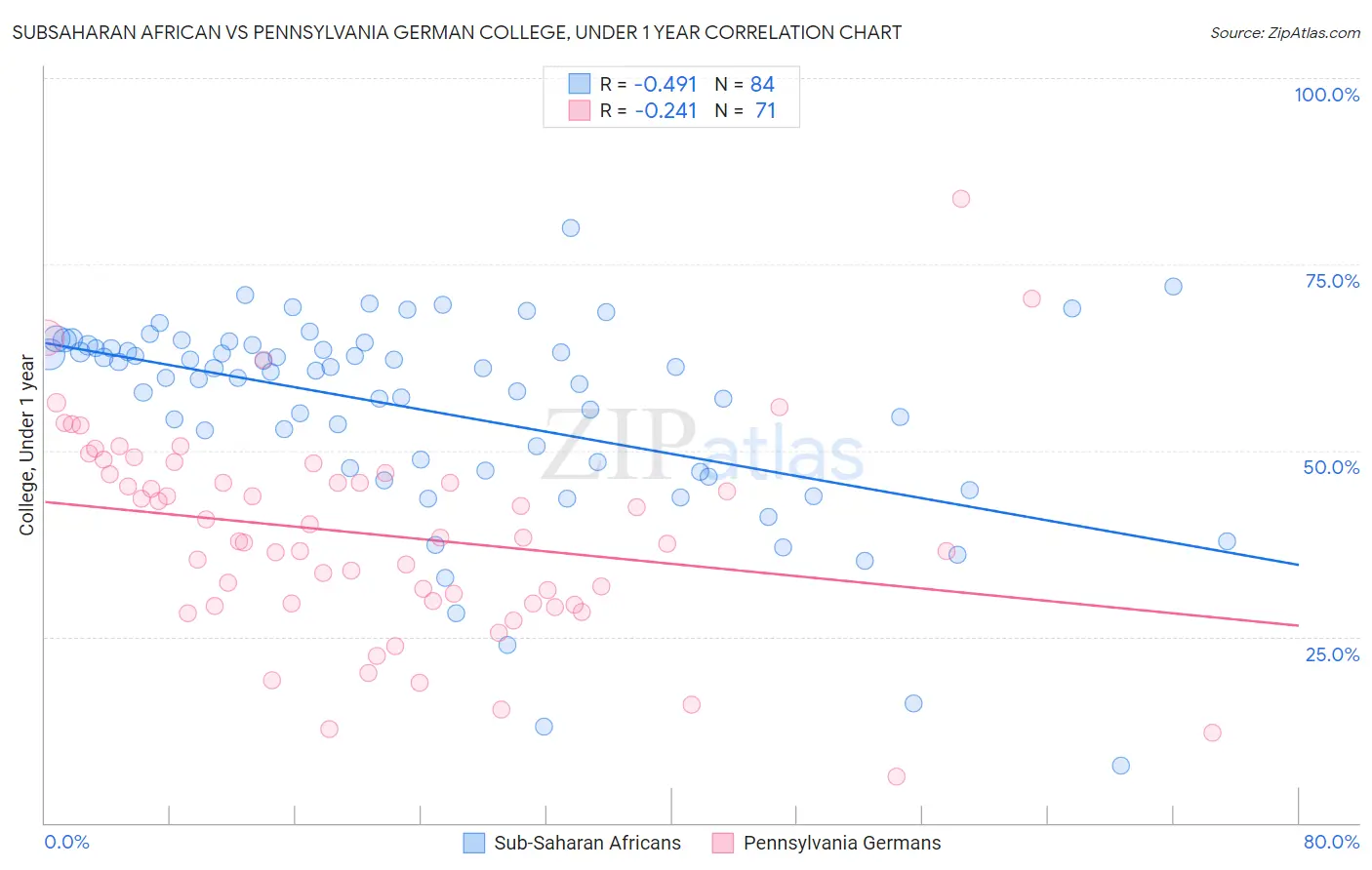 Subsaharan African vs Pennsylvania German College, Under 1 year