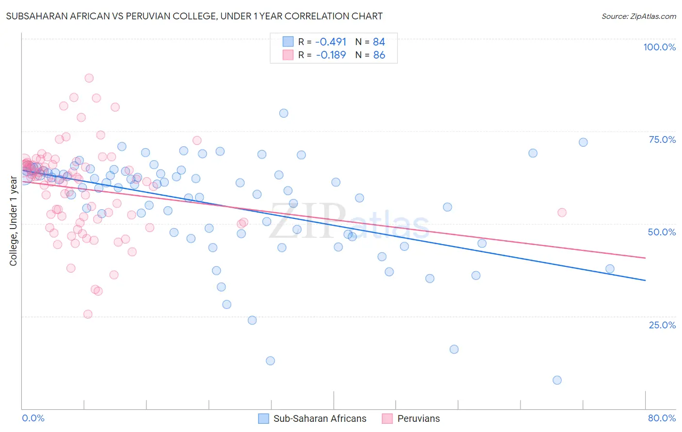 Subsaharan African vs Peruvian College, Under 1 year