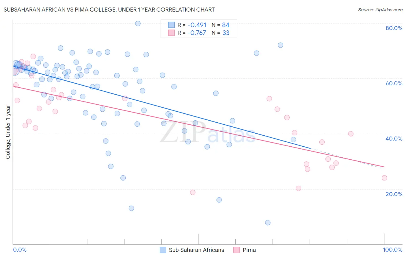 Subsaharan African vs Pima College, Under 1 year