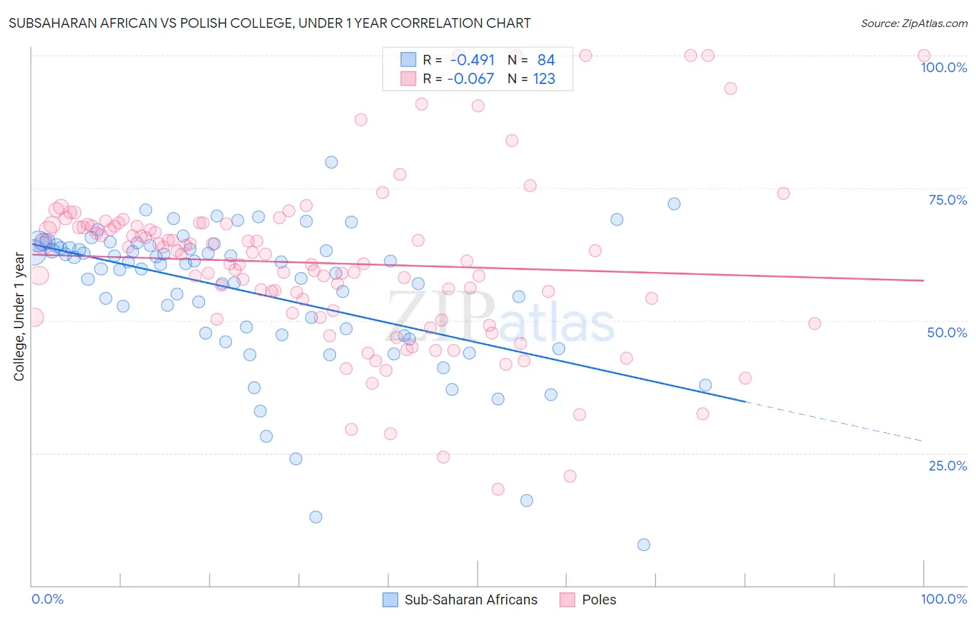 Subsaharan African vs Polish College, Under 1 year