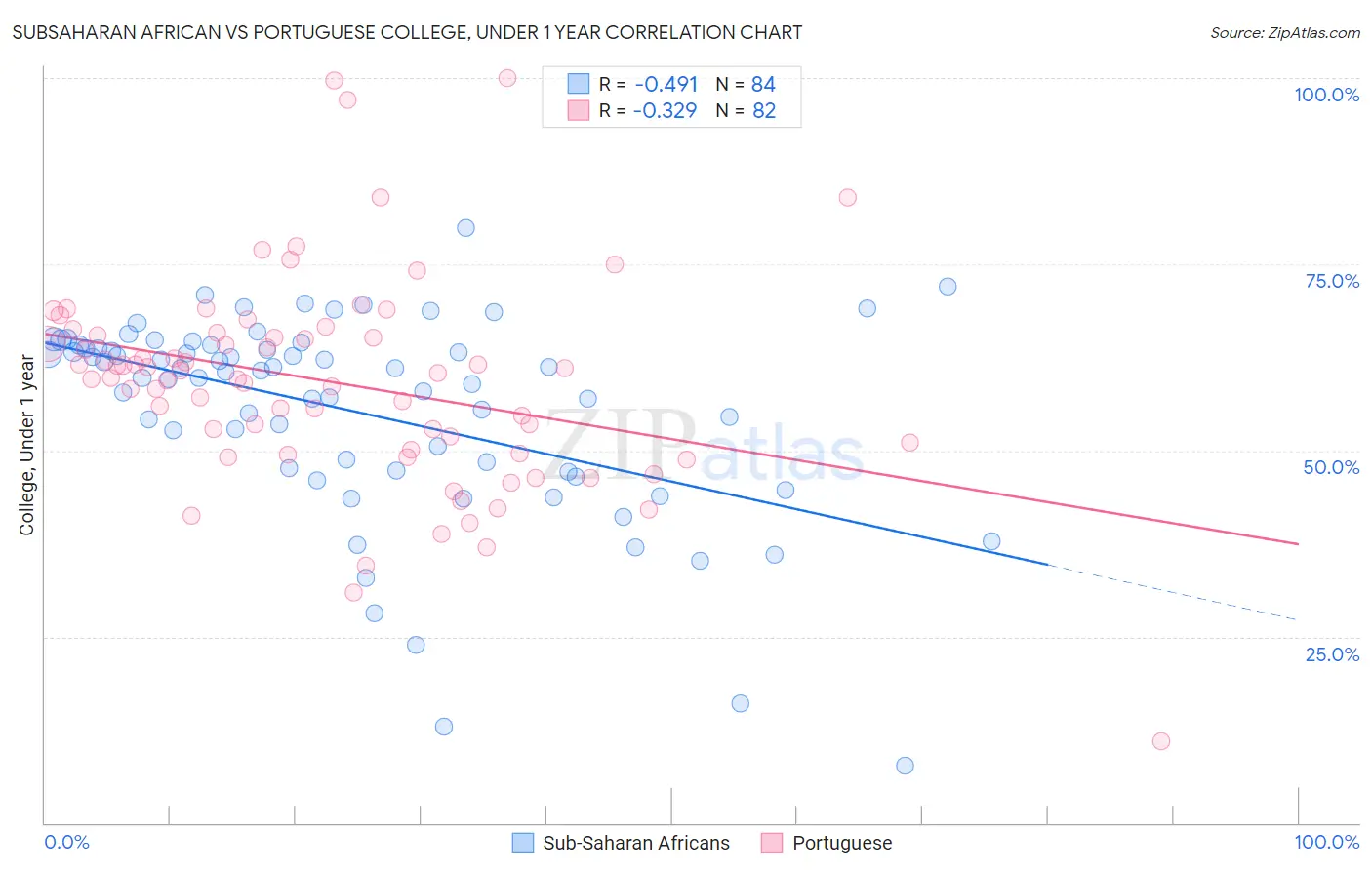 Subsaharan African vs Portuguese College, Under 1 year