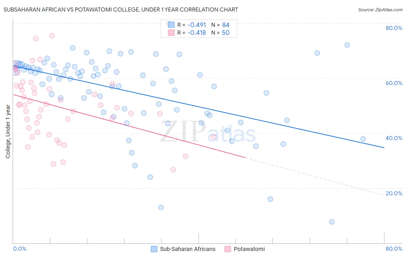 Subsaharan African vs Potawatomi College, Under 1 year