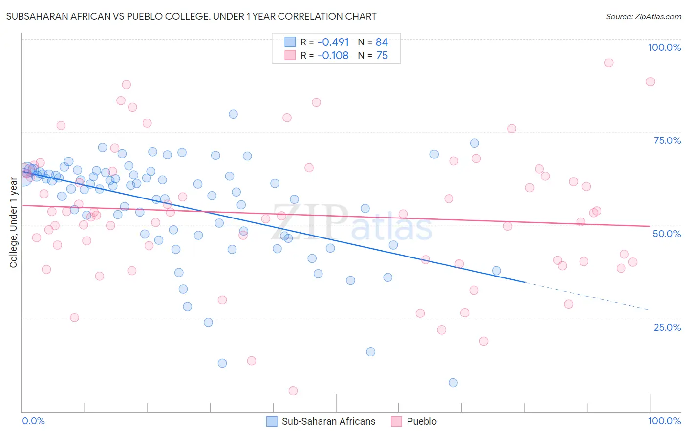 Subsaharan African vs Pueblo College, Under 1 year